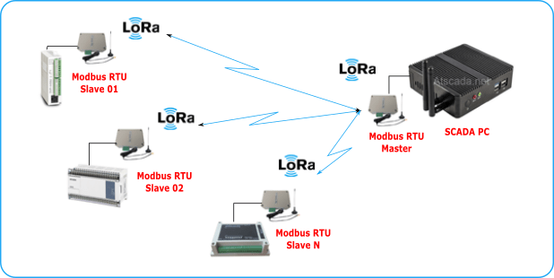 RS485 to LORA CONVERTER IN SCADA NETWORK