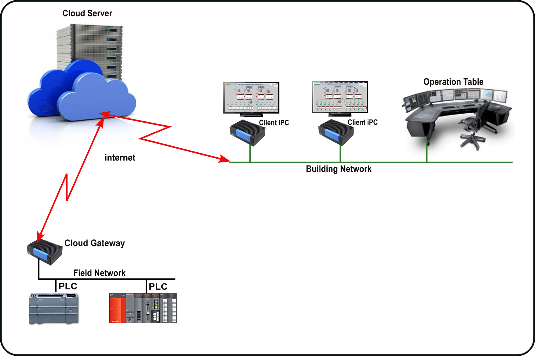 Hệ thống Cloud SCADA phân tán qua internet
