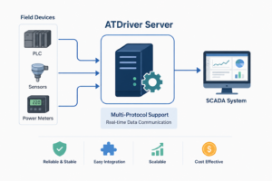 Simple infographic of ATDriver Server connecting PLCs, sensors, and power meters to a SCADA system with real-time industrial communication.