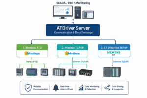 Simple industrial SCADA communication diagram showing ATDriver Server connected to Modbus RTU, Modbus TCP/IP, and Siemens S7 Ethernet TCP/IP devices for data monitoring and communication.