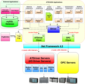 ATSCADA - Software Architecture