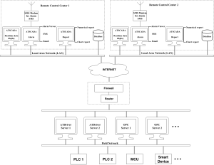 atscada,networking