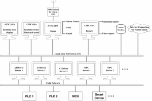 ATSCADA distributed SCADA Network in LAN