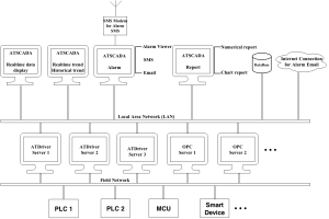 ATSCADA Networking