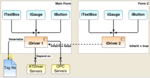 iDriver Component