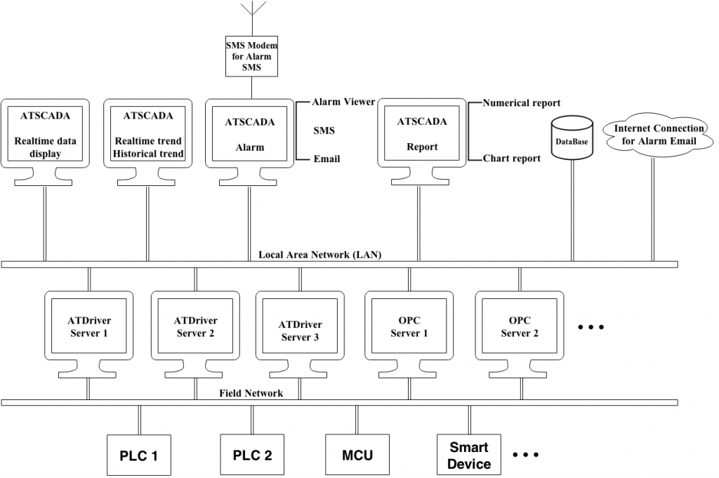SCADA Network with ATSCADA LAN architecture showing distributed system with PLC, OPC server, ATDriver, realtime monitoring, alarm, and reporting system