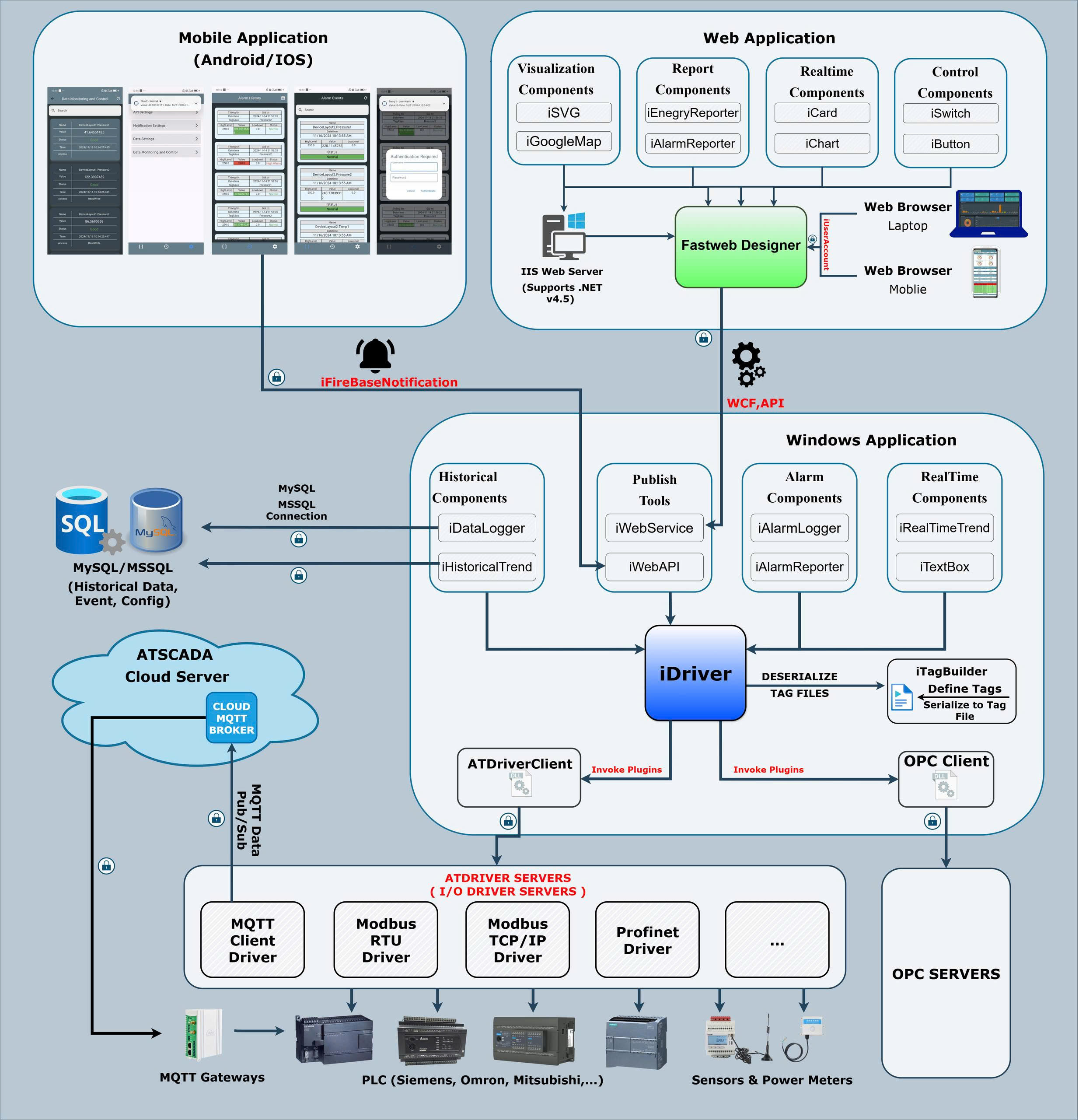 ATSCADA SCADA system architecture with iDriver web realtime tools cloud OPC MQTT integration