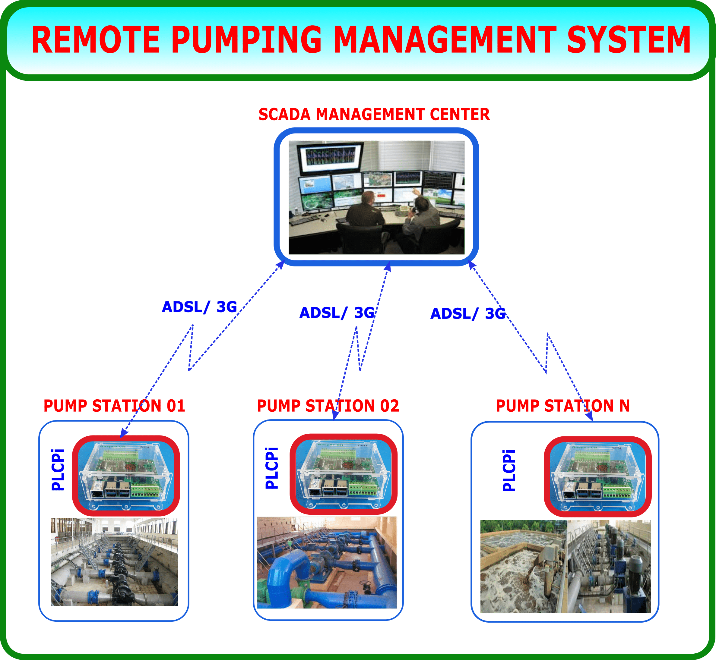  REMOTE PUMPING MANAGEMENT SYSTEM BASED ON PLCPi