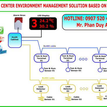 DATA CENTER ENVIRONMENT MANAGEMENT SOLUTION BASED ON PLCPi