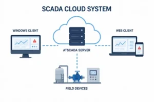 Simple SCADA cloud system architecture with ATSCADA Server, Windows client, web client, and industrial field devices connected for real-time monitoring and control.