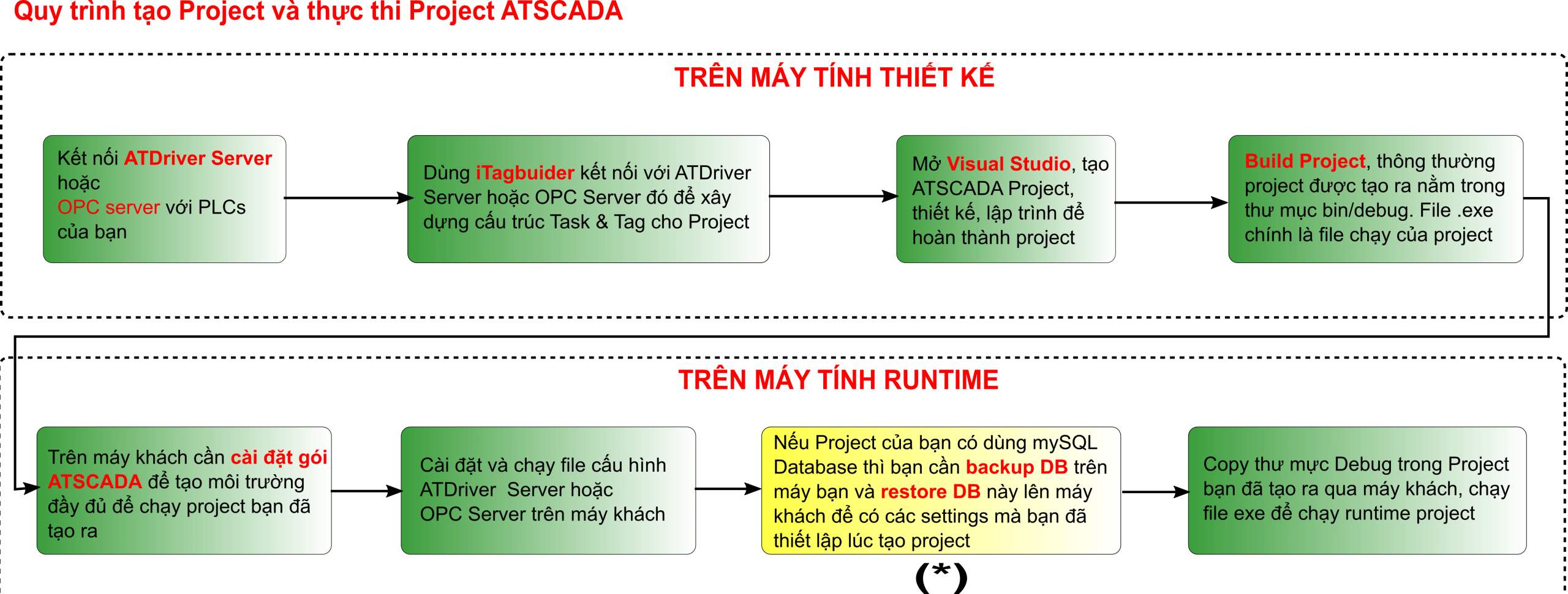 Quy trình tạo dự án ATSCADA, cài đặt lên máy khách, backup và restore mySQL  Database- ATSCADA Lab