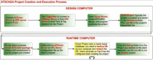 SCADA database workflow diagram showing project creation and deployment process in ATSCADA