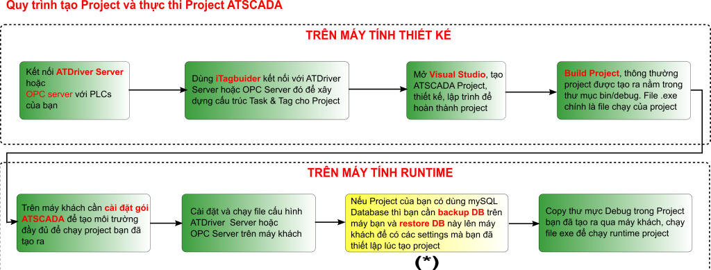 SCADA database workflow diagram showing project creation and deployment process in ATSCADA
