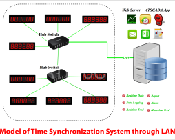 SYNCHRONOUS CLOCK SYSTEM