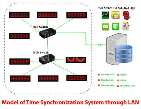 SYNCHRONOUS CLOCK SYSTEM