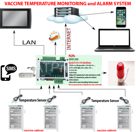 VACCINE TEMPERATURE MONITORING and ALARM SYSTEM