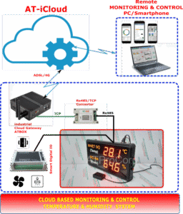 Temperature and Humidity Monitoring System cloud SCADA architecture for remote monitoring