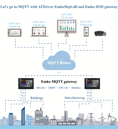 EMKO MQTT DRIVER