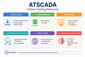 Simple horizontal ATSCADA online training resource infographic with installation, driver servers, WIN tools, cloud SCADA, web SCADA, and AI blockchain sections.
