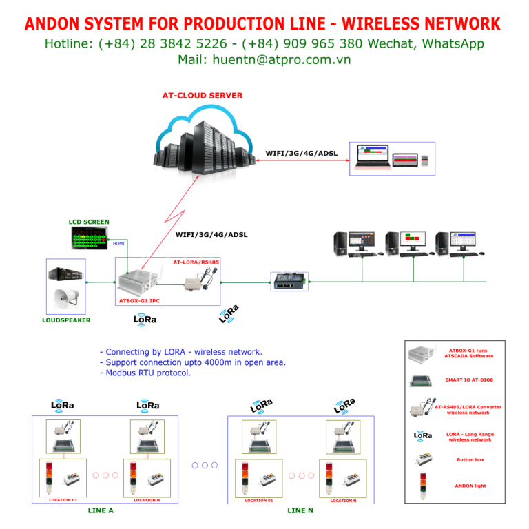 ANDON SYSTEM FOR PRODUCTION LINE - JUKI CORPORATION- ATSCADA