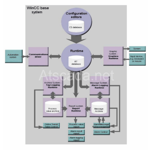 Functional structure of SIMATIC WinCC SCADA software.