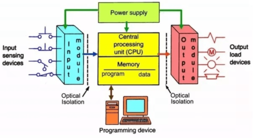 PLC structure diagram in SCADA Systems showing CPU, memory, input/output modules and power supply