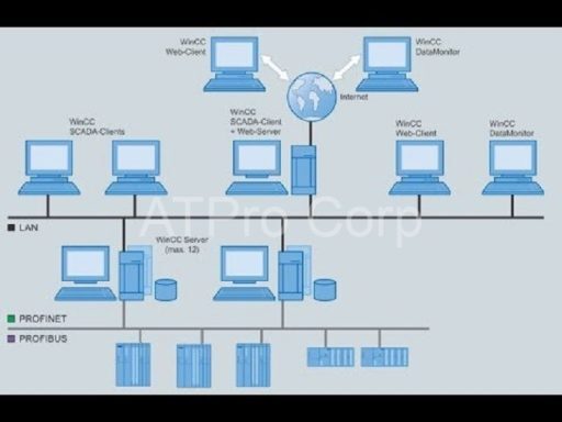 SCADA Web Server architecture showing Siemens web-based monitoring system with PLC, server, and remote clients