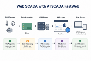 Simple Web SCADA architecture with ATSCADA FastWeb showing data flow from field devices to web browser monitoring.