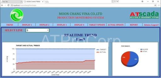 SCADA ANDON dashboard showing real time production trends charts and performance analytics for manufacturing system