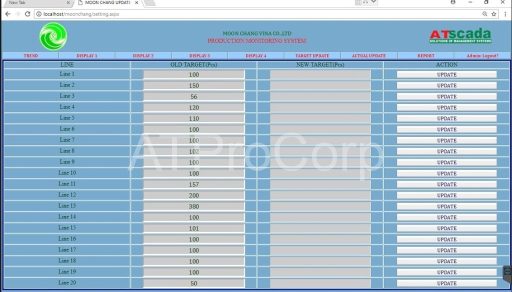 Industrial SCADA monitoring interface displaying production line status data and output tracking across factory system