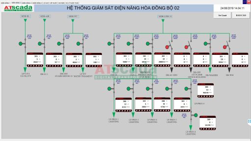 Giám sát chất lượng điện năng