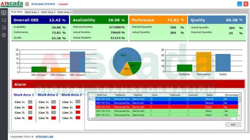 SCADA production monitoring dashboard displaying real time KPIs charts performance analytics and manufacturing data visualization