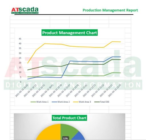 SCADA production management report displaying product management chart and total product distribution analytics