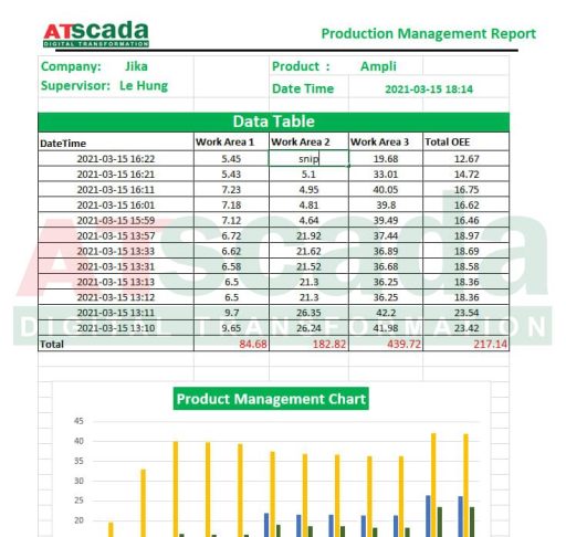 SCADA production management report displaying detailed data table and product output chart for manufacturing analysis