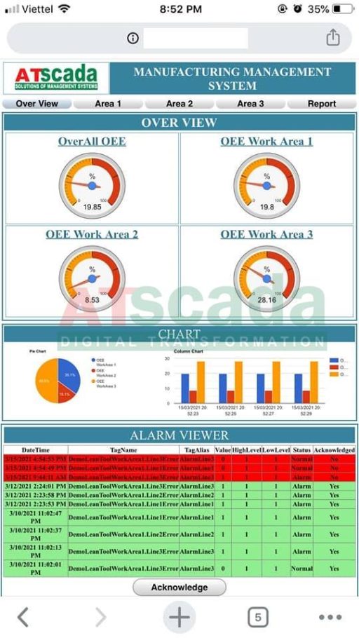 SCADA mobile app dashboard displaying real time production monitoring KPIs charts and manufacturing performance data