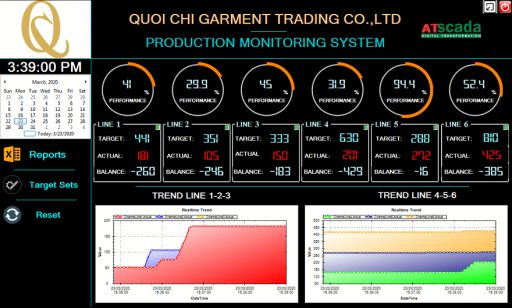 ANDON production monitoring system dashboard displaying real time KPIs output efficiency and performance trends in garment factory