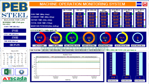 PEB STEEL factory emission monitoring system dashboard showing emission levels, a line chart, and a bar graph