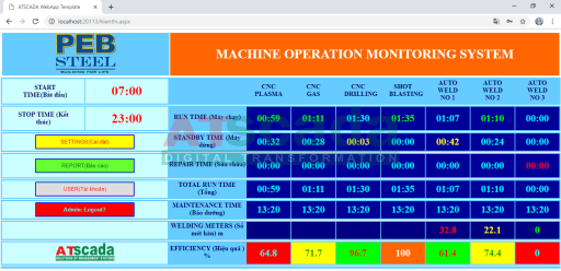 PEB Steel factory production and emission monitoring system data dashboard