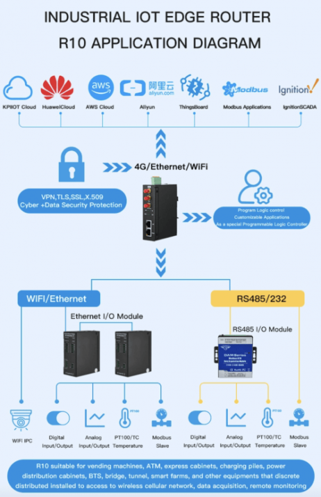 ROUTER R10- BỘ ĐỊNH TUYẾN IoT CÔNG NGHIỆP DI ĐỘNG 4G LTE
