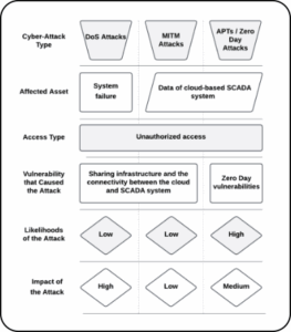 SCADA Security on Cloud – Securing ATSCADA Cloud Systems | ATSCADA