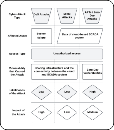 SCADA SECURITY comparison of DOS MITM and zero day cyber attacks