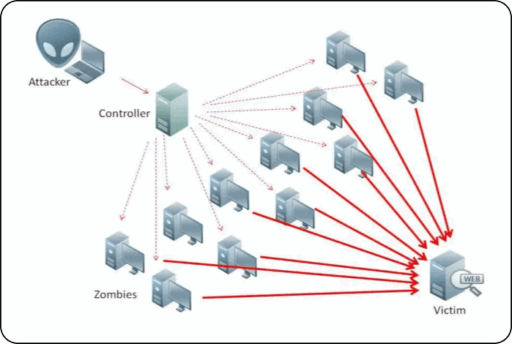 SCADA SECURITY diagram showing DOS and DDOS attacks on industrial control systems