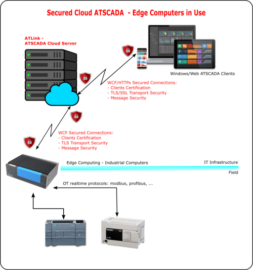 SCADA SECURITY edge computing architecture for secure industrial cloud connectivity