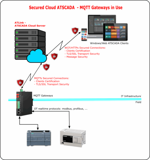 SCADA Security on Cloud – Securing ATSCADA Cloud Systems