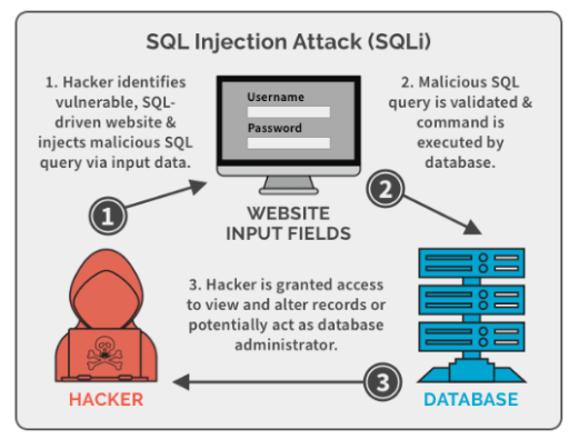 SCADA SECURITY SQL injection attack targeting industrial databases and web systems