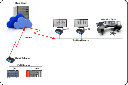 industrial PC in cloud SCADA system distributed over the internet with PLC and client connections