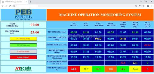industrial monitoring system report showing machine performance and efficiency data