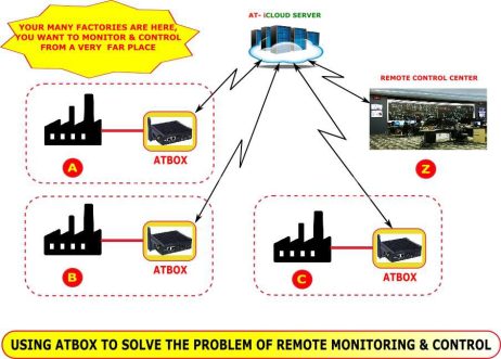 SCADA IoT remote monitoring system for distributed factories