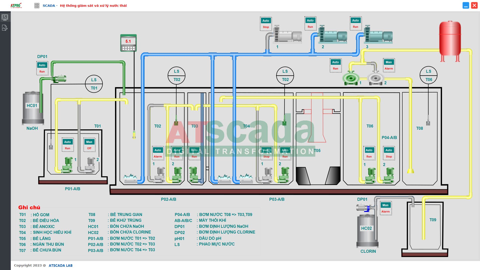 SCADA IoT wastewater treatment monitoring and control system diagram