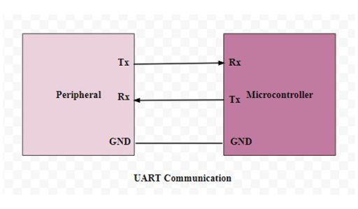 UART communication diagram showing TX and RX connections between a peripheral device and a microcontroller with shared GND